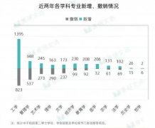 每年工科结业生总量跨越世界工科结业生总数的